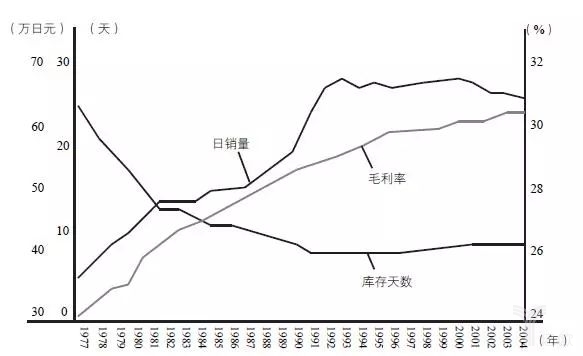 圖17-11的日銷量、毛利率、庫存天數(shù)